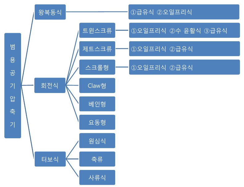공기압축기의 종류 3 공기압축기의 종류