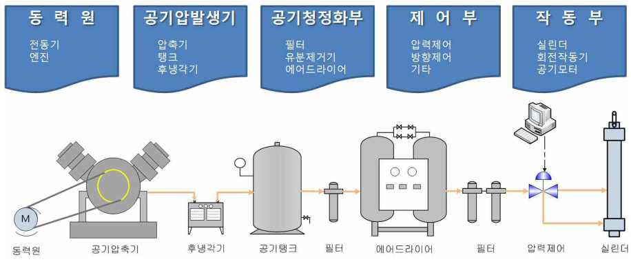 압축공기 시스템 개요 4 압축공기시스템개요02