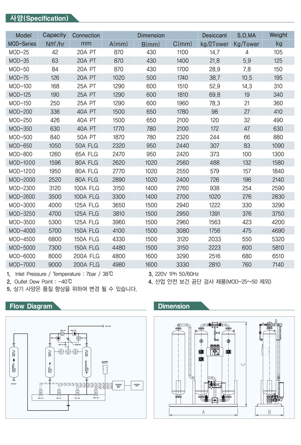 센츄리에어 흡착식 Oilless Master 에어 드라이어