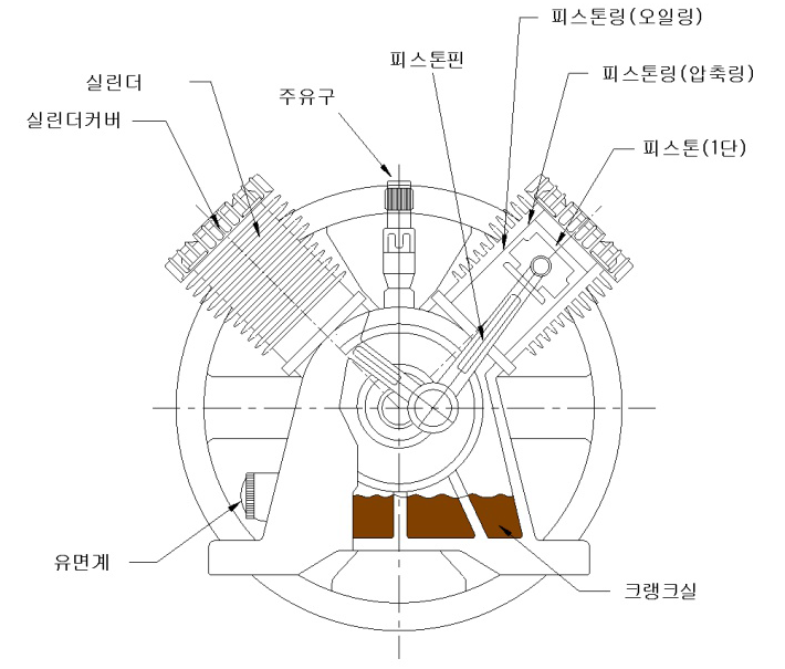 왕복동 공기압축기 3 왕복동식 공기압축기의 구조