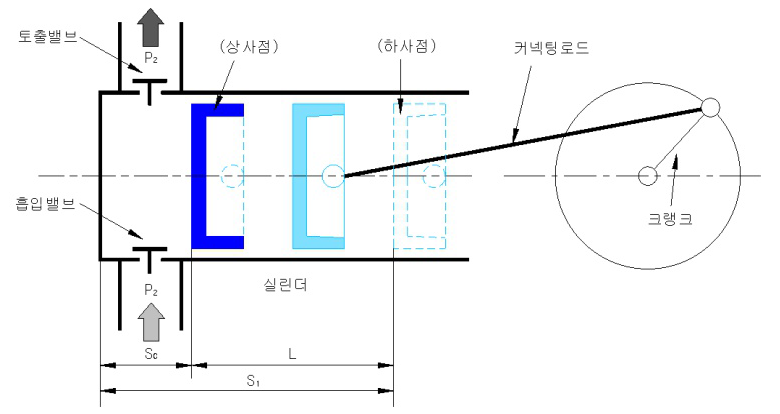 왕복동 공기압축기 4 왕복동 공기압축기의 토출공기량