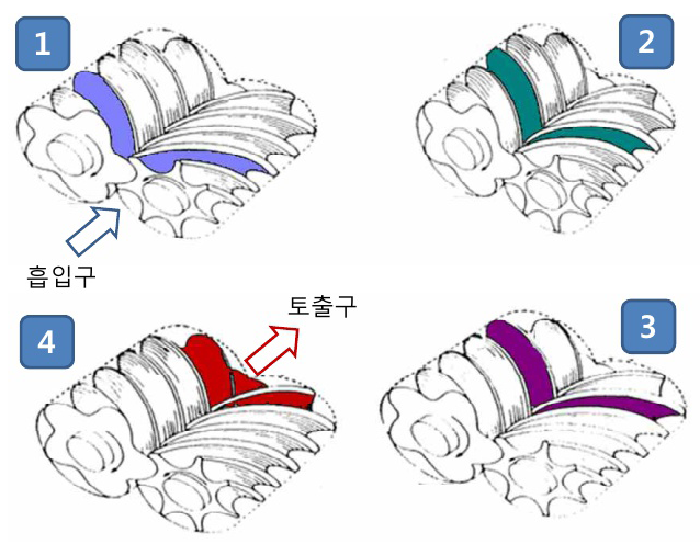 트윈 스크류의 압축기구
