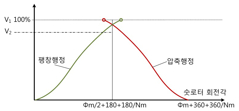 트윈 스크류의 체적곡선