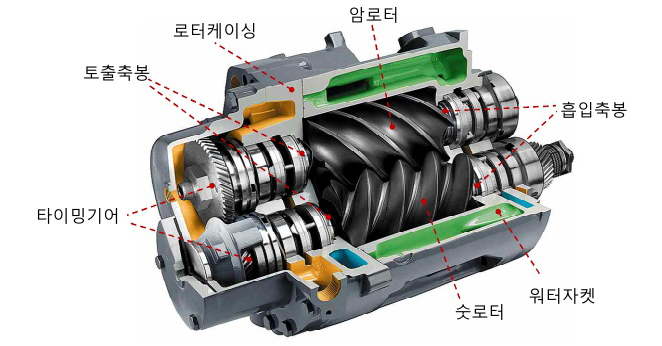 수 윤활 트윈스크류의 수지로터와 케이싱