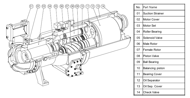 전동기 직결형 급유식 트윈 스크류