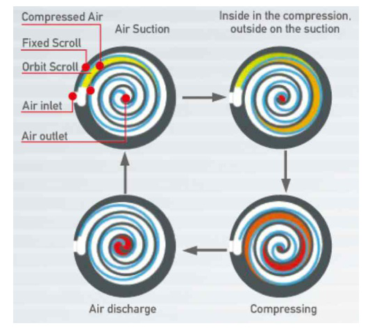 스크롤 공기압축기의 압축행정
