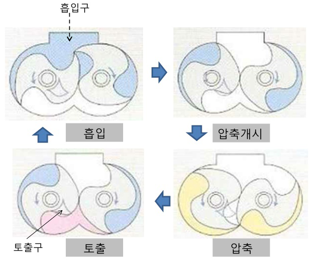 드라이 오일 프리식 Claw형 공기압축기의 압축기구
