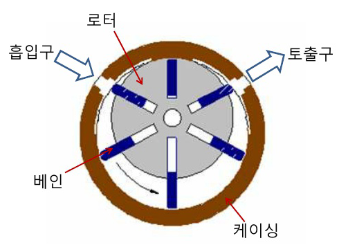 로터리 베인 공기압축기의 로터와 베인