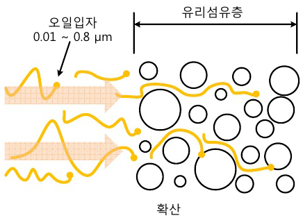 오일 에어로졸의 포집