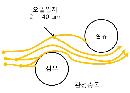 오일 FOG의 포집