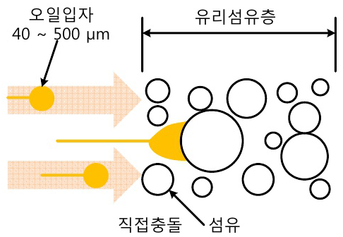 오일 Mist의 포집