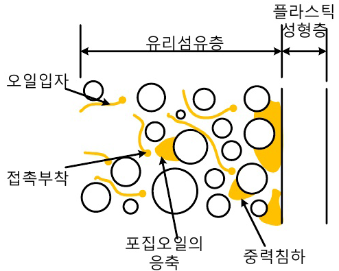 유분의 포집기구