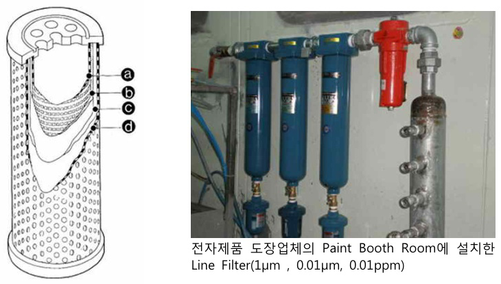 필터의 내부구조 및 설치사례