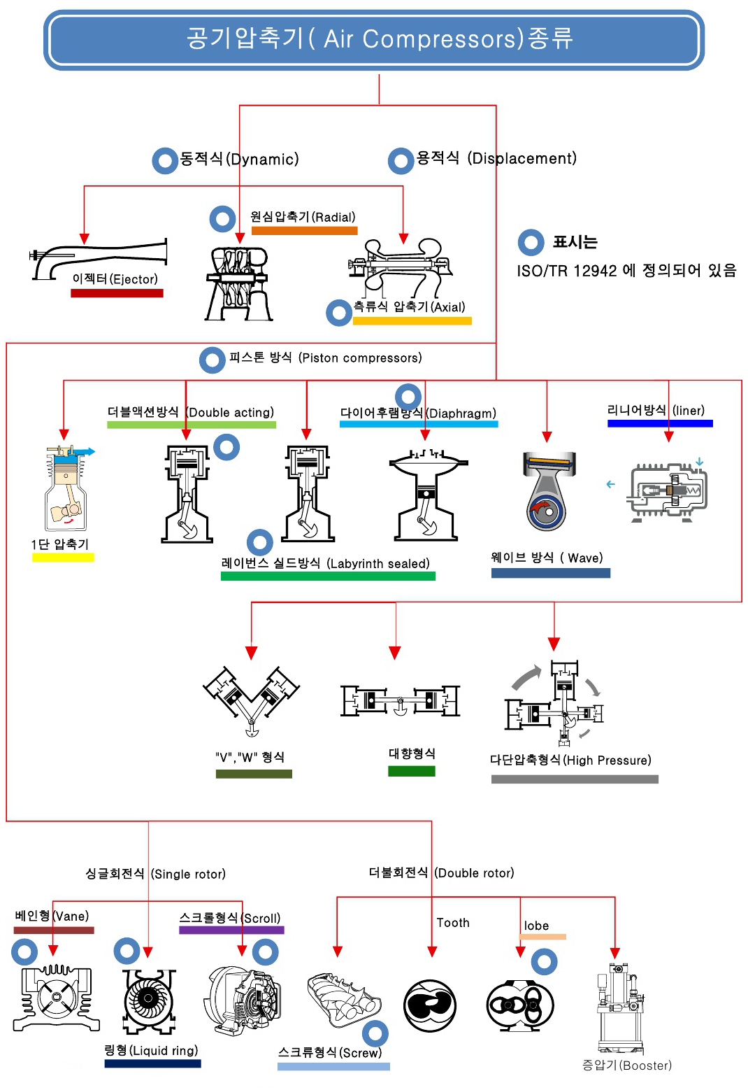 공기압축기의 종류