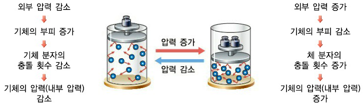 압축공기의 압력과 부피, 온도