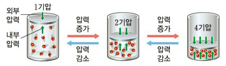 압축공기의 압력과 부피, 온도
