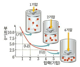 압축공기의 압력과 부피, 온도