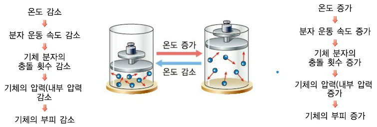 압축공기의 압력과 부피, 온도
