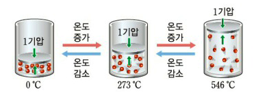 압축공기의 압력과 부피, 온도