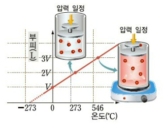압축공기의 압력과 부피, 온도