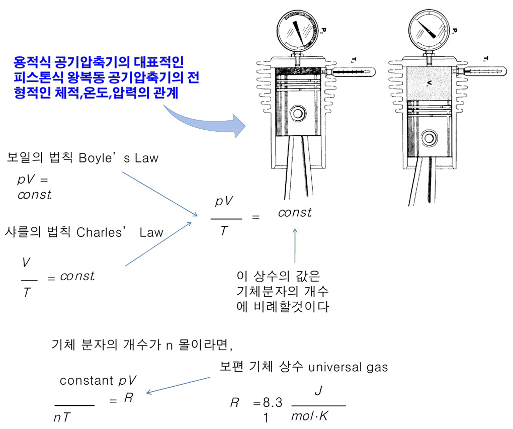 보일의 법칙 샤를의 법칙