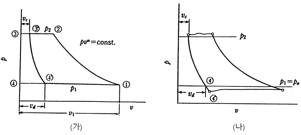 왕복동 압축기의 p-v선도