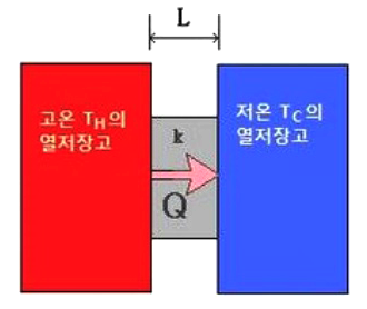 압축공기 시스템의 열이동