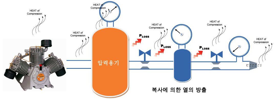 압축공기 시스템의 열이동