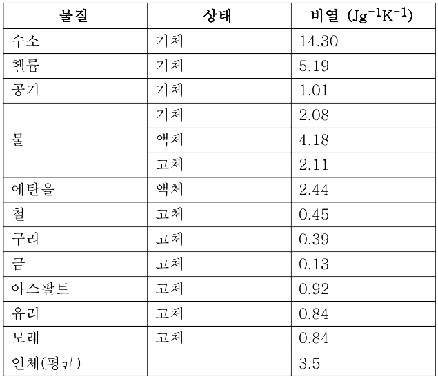 물질의 상태 및 비열