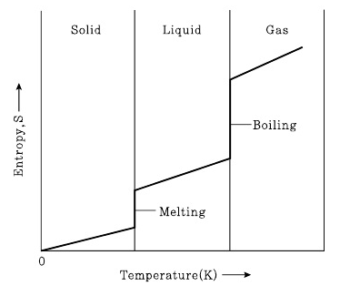 물질의 엔트로피