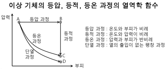 열역학 함수