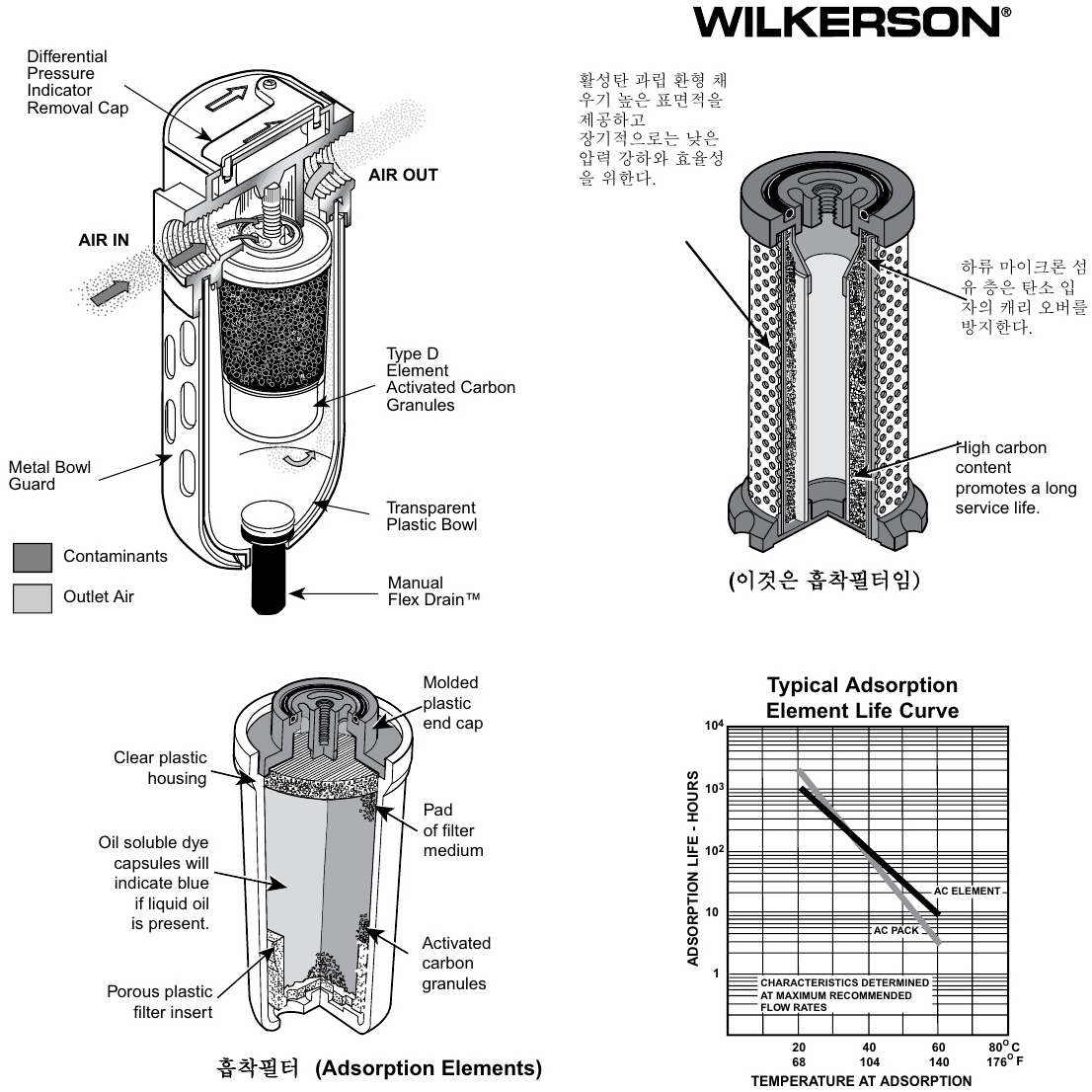 오일흡착필터(Oil Vapor Filters)