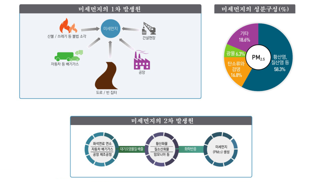 미세먼지의 발생원