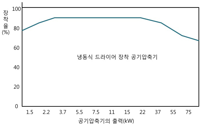 공기압축기의 냉동식 드라이어 설치비율