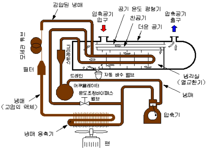 냉동식 드라이어의 구조