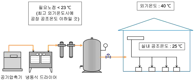 냉동식 드라이어 노점의 상한