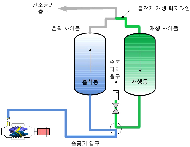 비가열 재생식 흡착식 드라이어의 구조