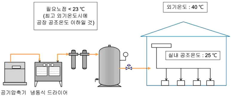 압축열 로터리 드럼 드라이어 계통도