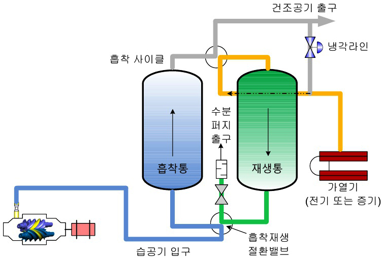 히터가열 재생식 흡착 드라이어