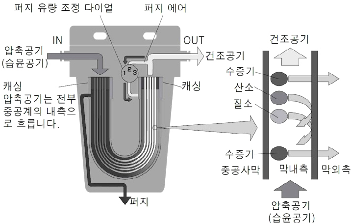 중공사막 방식 드라이어의 구조