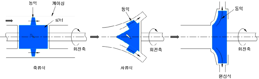 터보형 공기압축기 형태