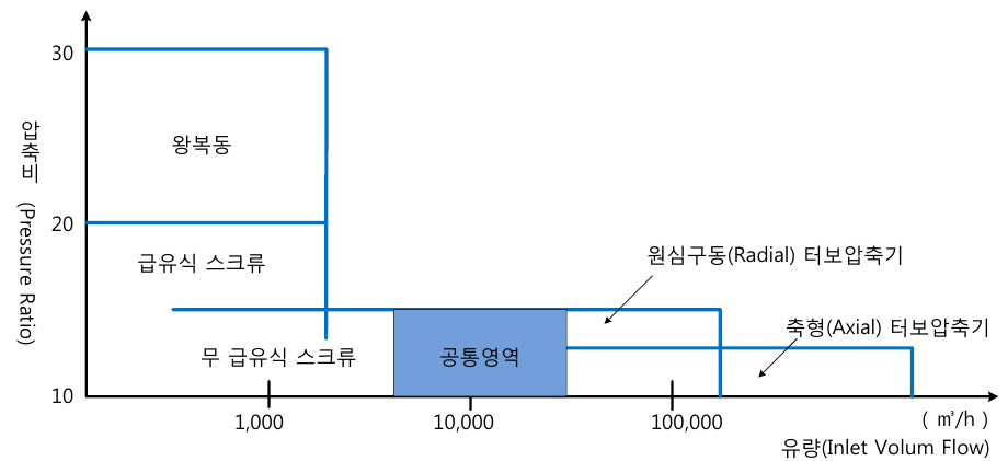 공기압축기 종류별 운전영역