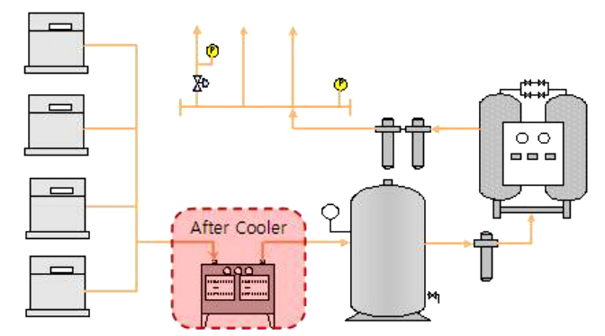 일반적인 압축공기시스템의 후냉각기 설치예시