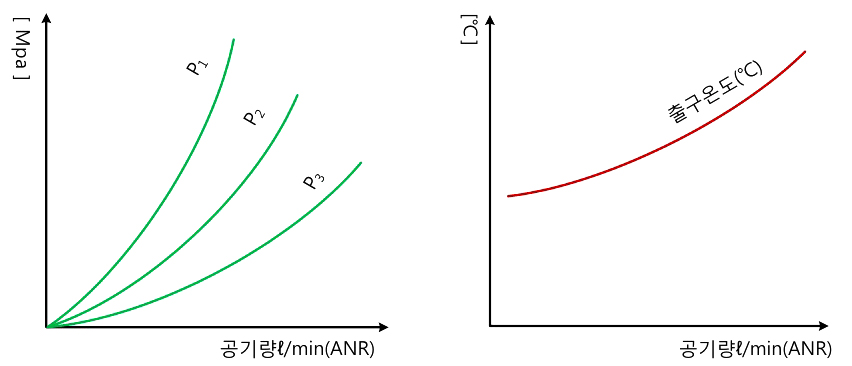 후냉각기의 유량특성 냉각특성