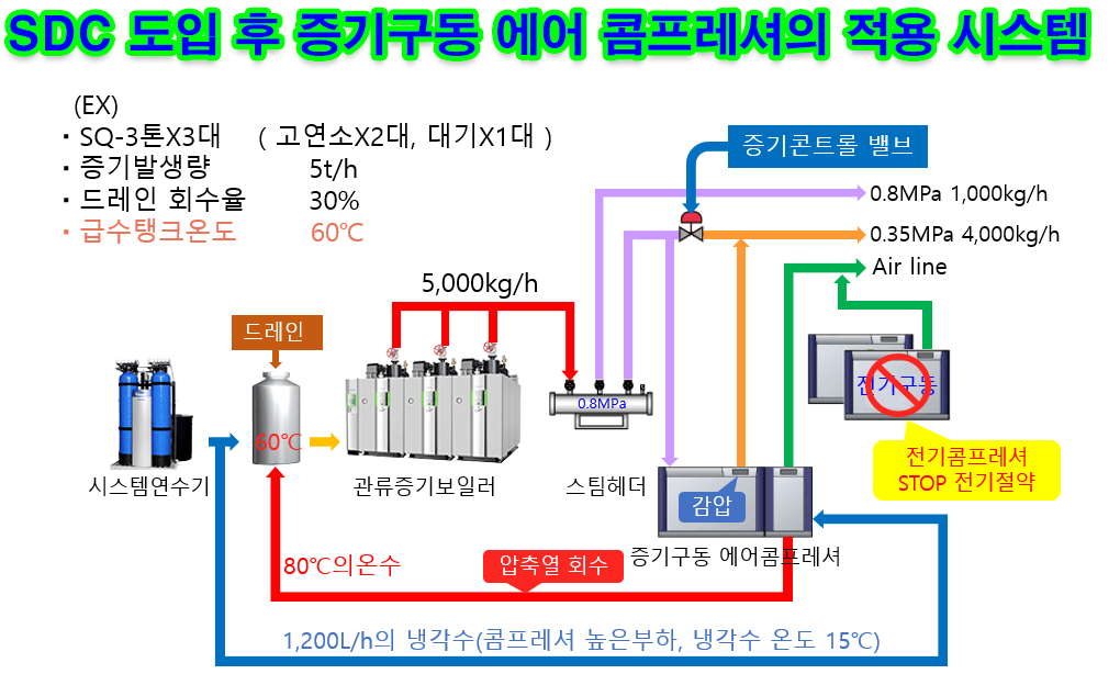 스팀 구동 컴프레서 한국미우라공업(주) 5 한국미우라공업 스팀 구동 컴프레서