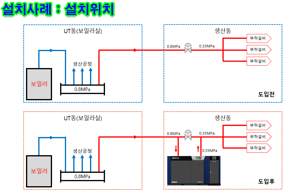 스팀 구동 컴프레서 한국미우라공업(주) 7 한국미우라공업 스팀 구동 컴프레서