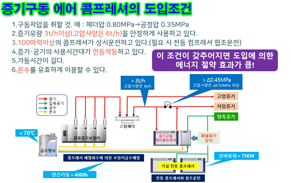 스팀 구동 컴프레서 한국미우라공업(주) 11 한국미우라공업 스팀 구동 컴프레서